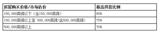 英国买房贷款